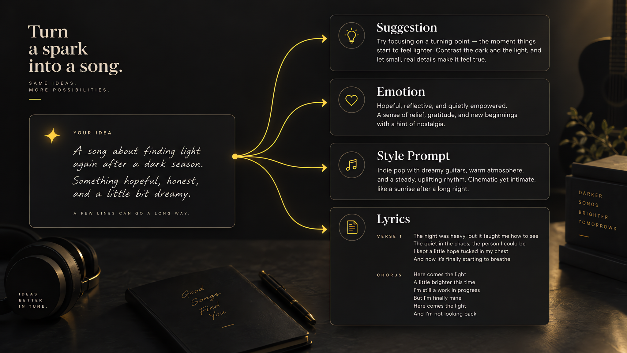 AI Lyrics Generator turning one song idea into suggestion, emotion, style prompt, and lyrics outputs